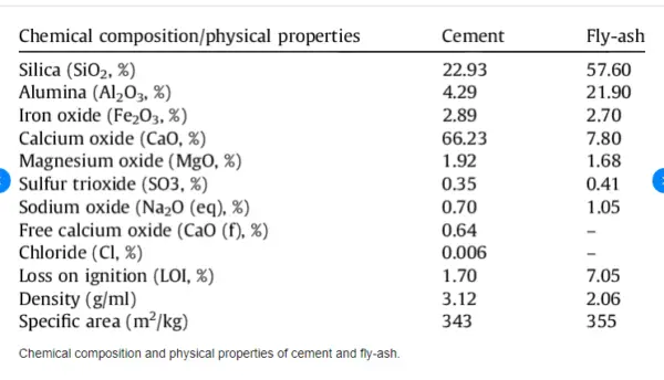 Physical Properties of Cement – Importance and Values