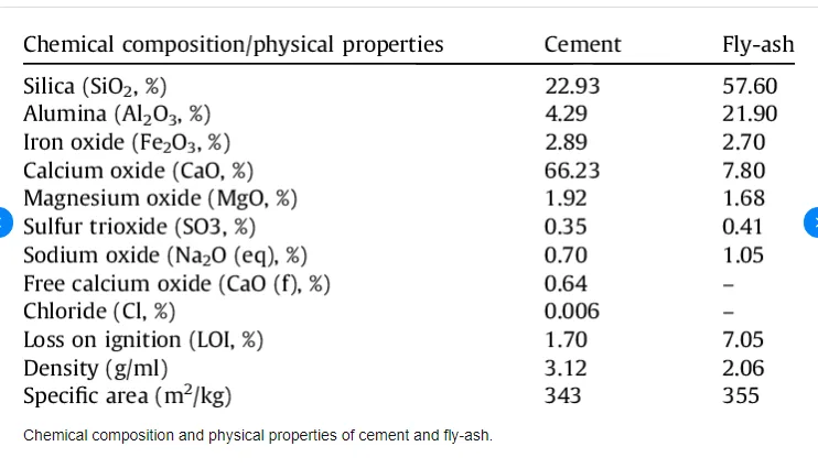 The physical properties of cement play a crucial role in determining the quality and suitability of cement for making concrete. cement physical properties
