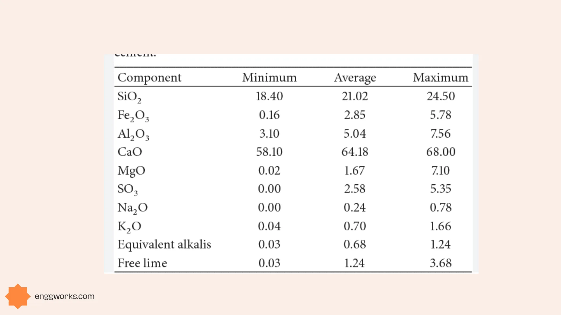 Cement is a powdery substance obtained by grinding a mixture of limestone ,clay and other minerals and the mixture is then heated to a temperature of roughly 1,450 degrees Celsius. composition of cement