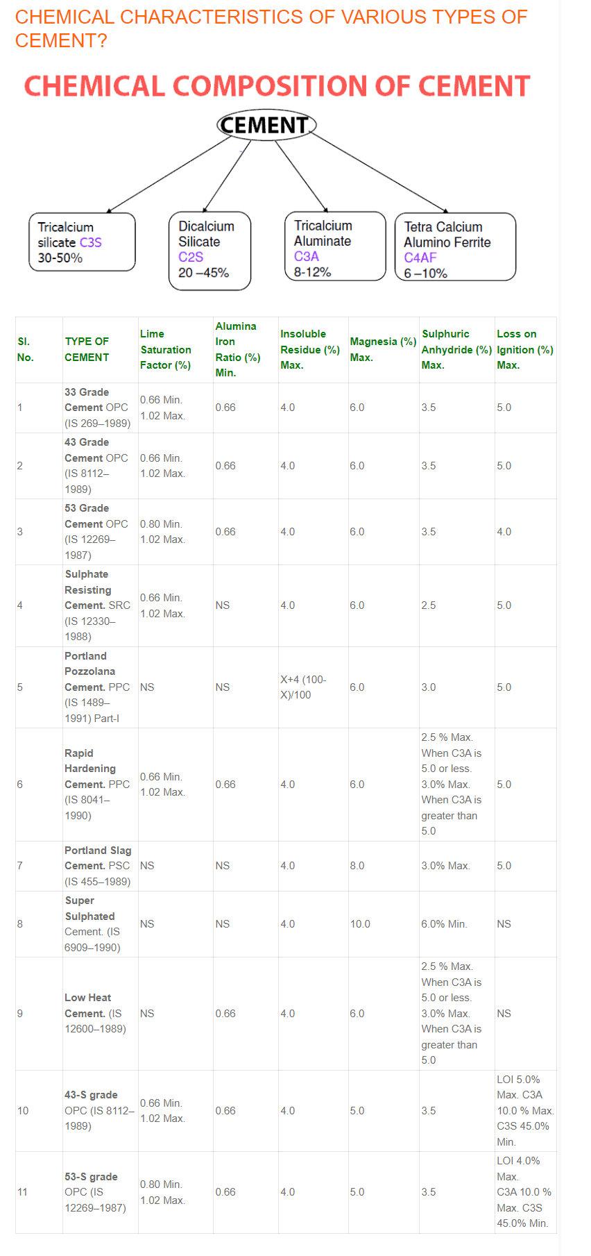 chemical cement properties different types