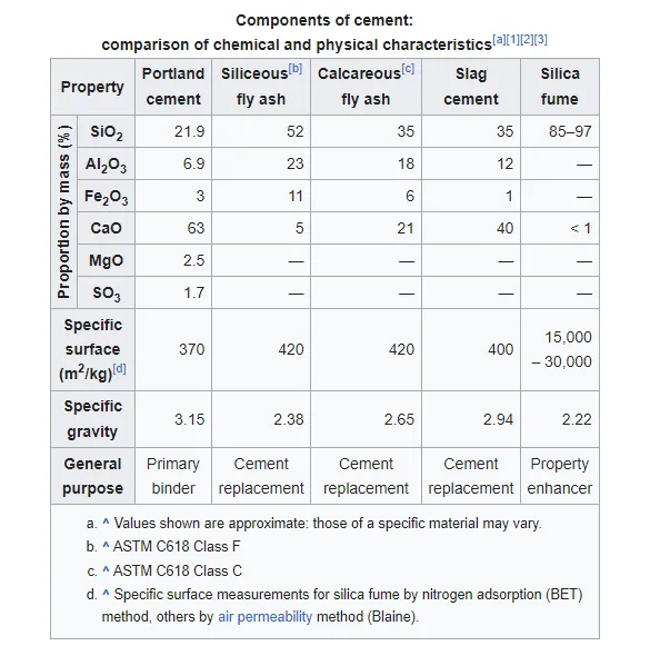 The physical properties of cement play a crucial role in determining the quality and suitability of cement for making concrete. physical properties of cement vs chemical properties