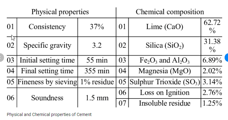 cement chemical properties