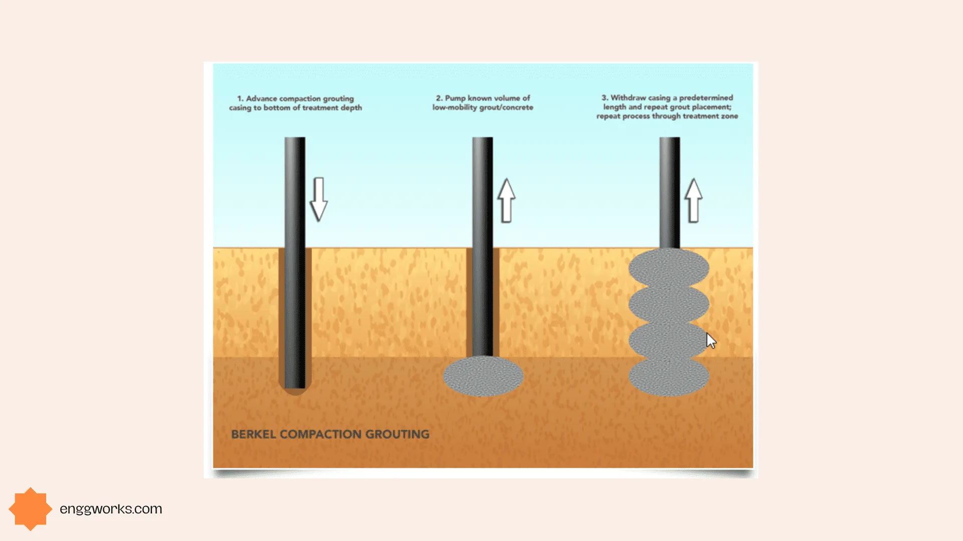 There are various grouting techniques that are used widely that will depend on the type of grout being applied, the surface being grouted, and the project specifications. compaction grouting 1