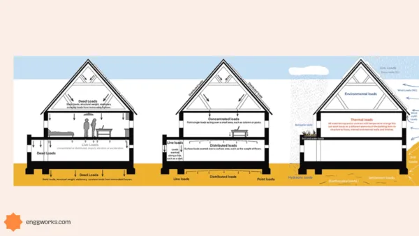 Buildings carry different types of loads and these loads are categorized into two types which are dead loads and live loads. Dead Load in Buildings -Understanding Its Importance and Calculation