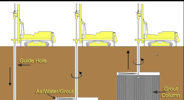Pressure grouting, also known as jet grouting or compaction grouting is a technique used to improve the strength and stability of soil or rock formations. Pressure Grouting Applications  – Pros and Cons