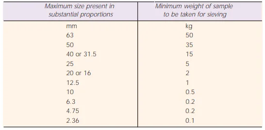 Sieve analysis of coarse aggregate is a crucial process in determining the particle size distribution and quality of aggregates used in construction projects. image 20