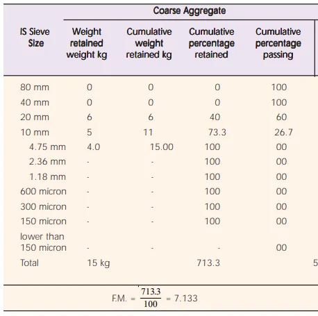 Sieve analysis of coarse aggregate is a crucial process in determining the particle size distribution and quality of aggregates used in construction projects. image 21