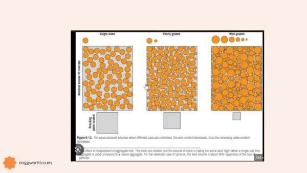 aggregates in concrete