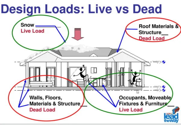When it comes to civil engineering, architecture, and construction safety, understanding live load vs. dead load is crucial. These two terms—frequently referred to as dead load vs. live load—form the basis of structural design and determine how buildings withstand various forces over their lifespans. live load vs dead load
