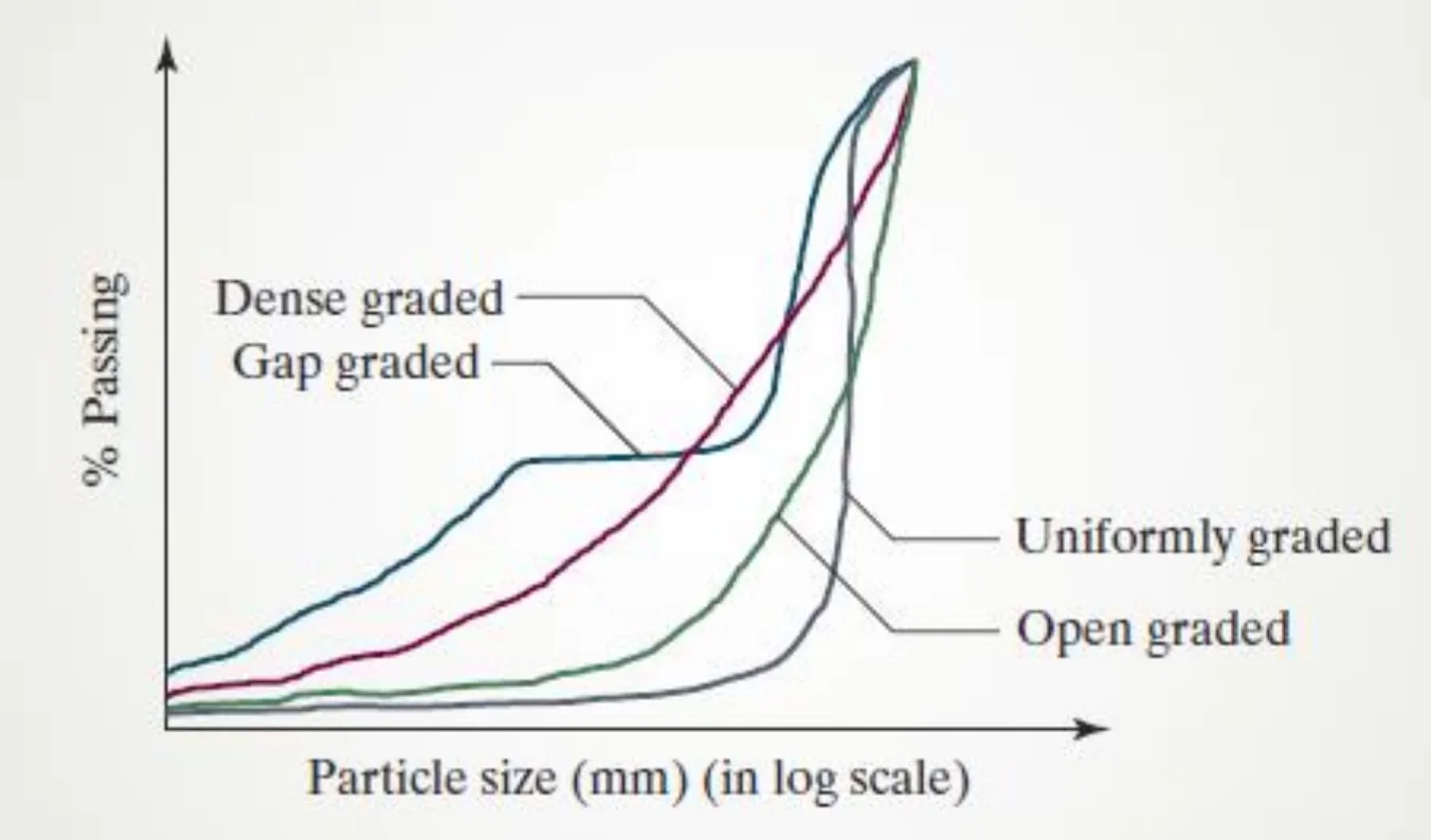 Sieve analysis of coarse aggregate is a crucial process in determining the particle size distribution and quality of aggregates used in construction projects. sieve analysis of coarse aggregate gradation graph