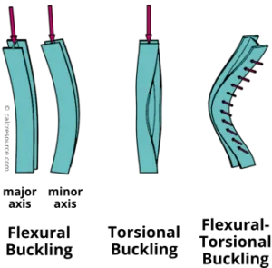 Euler's column buckling theory is a fundamental concept in structural engineering that explores the stability and load-bearing capacity of slender columns. Also known as column buckling, refers to the failure of a structural element subjected to high compressive forces. image 14