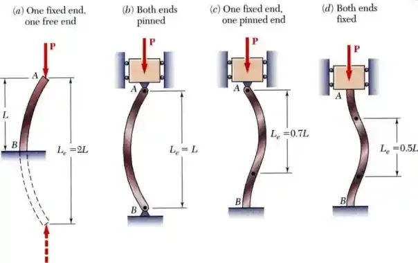 Euler's column buckling theory is a fundamental concept in structural engineering that explores the stability and load-bearing capacity of slender columns. Also known as column buckling, refers to the failure of a structural element subjected to high compressive forces. image 16