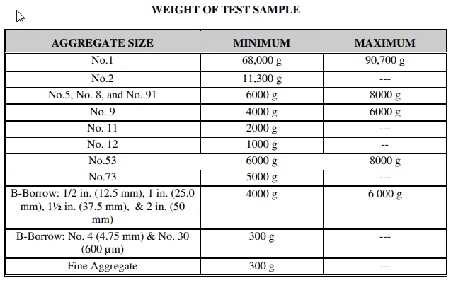 sieve analysis test for fine aggregate are crucial for determining the particle size distribution and gradation of sand or fine aggregates used in concrete and mortar. The sieve analysis of fine aggregate is code prescribed, ensuring consistent testing methods across the industry. Sieves for fine aggregate are arranged in a stack, with each sieve for fine aggregate having a specific mesh size. image 2