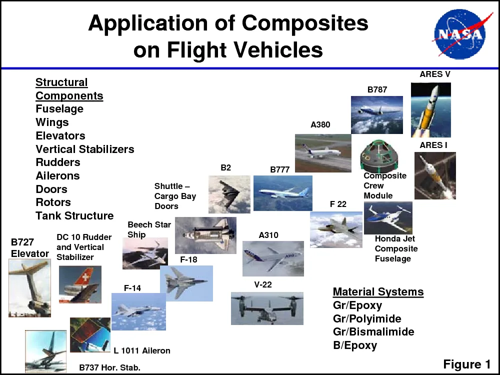 Substitution of conventional metals with polymers or composite is a procedure made possible with the advent of high-performance materials like composites. applications of composites