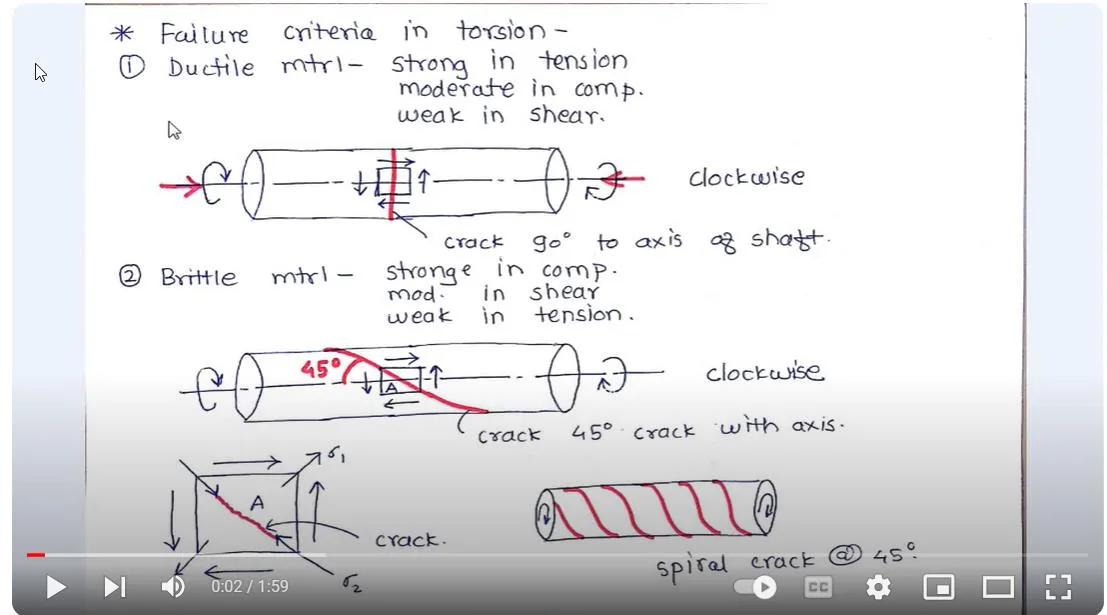 Structural failures in civil engineering are a critical issue that can lead to devastating consequences, including loss of life, property damage, and economic disruption. torsion failure