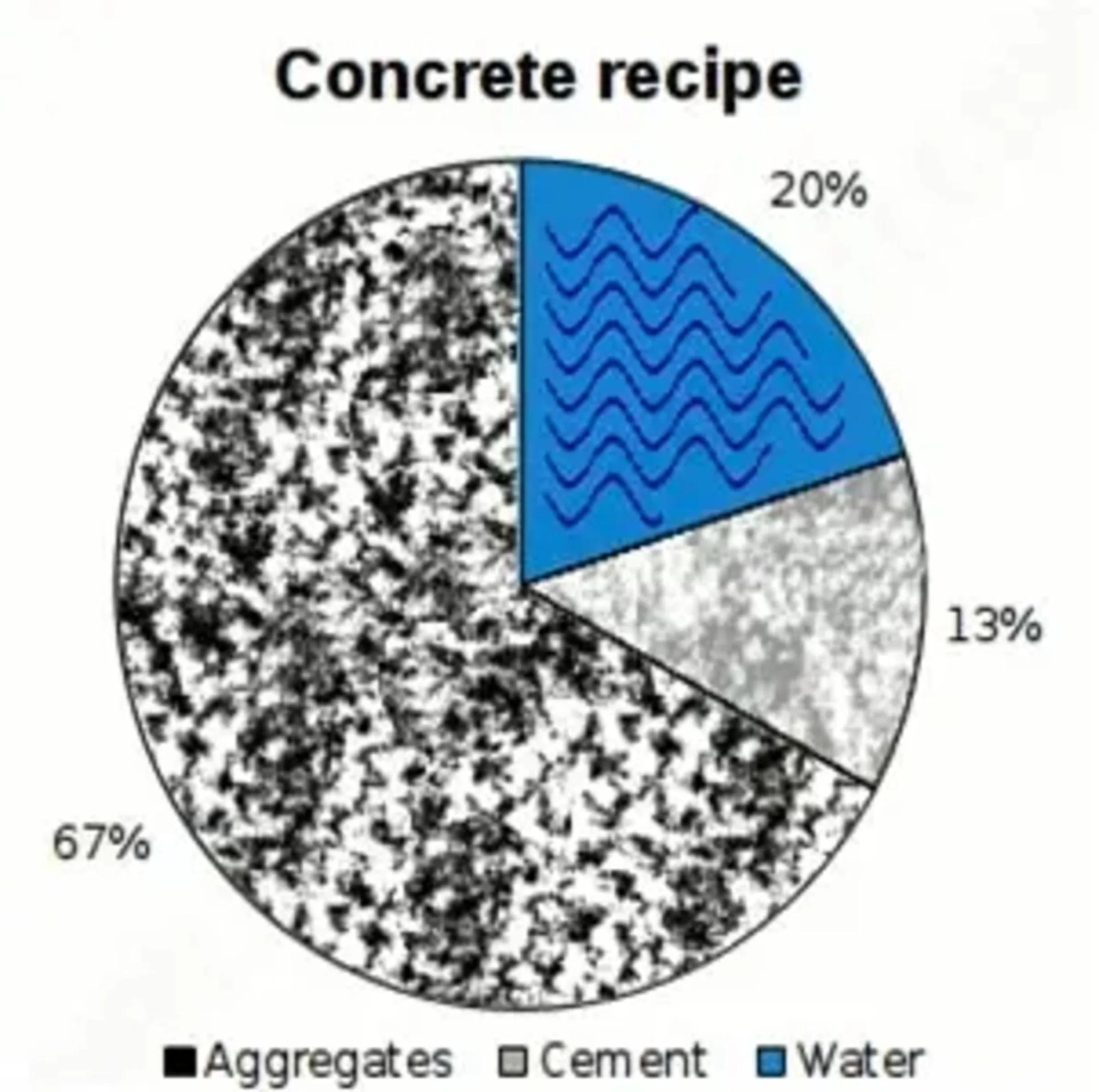 Concrete is the backbone of modern construction, and its strength, durability, and performance depend on the concrete mix ratio used. concrete mix ratio