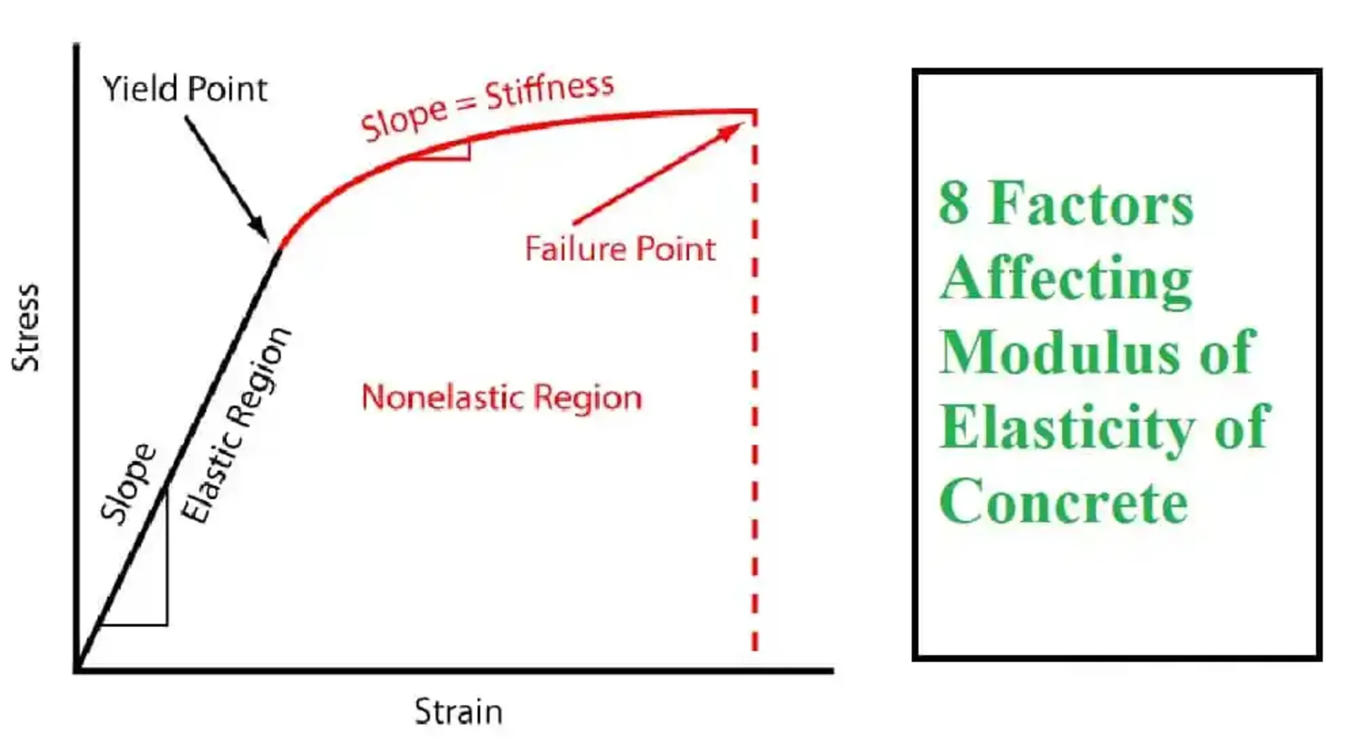 Concrete is one of the most widely used construction materials in the world. Its popularity stems from its high compressive strength, durability, and versatility. However, concrete is a complex composite material whose properties depend on its composition and structure. One of the most important properties of concrete is its modulus of elasticity. This post will provide a comprehensive overview of the modulus of elasticity of concrete. modulus of elasticity of concrete