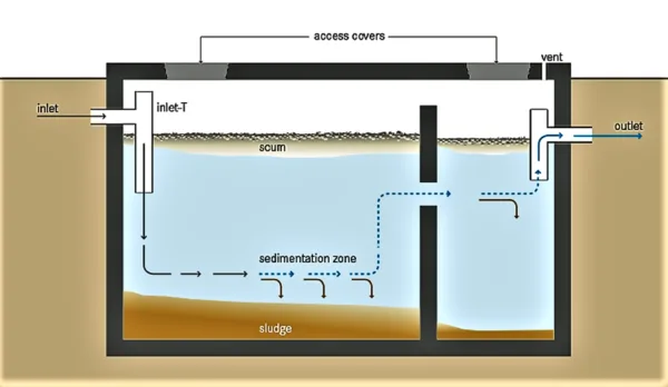 Septic tanks are a crucial component of decentralized wastewater management systems. Proper septic tank design is essential to ensure effective treatment of sewage from individual households or buildings before discharge or reuse. septic tank