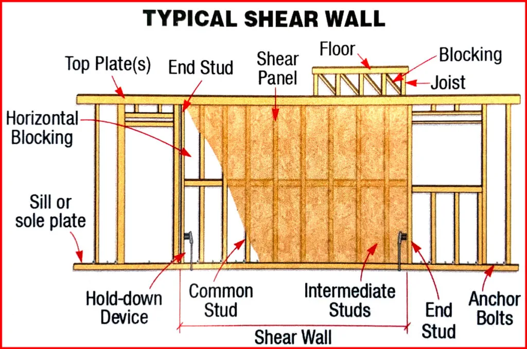 Shear walls are one of the most important lateral load resisting elements in high-rise buildings. This comprehensive guide provides civil engineers an in-depth understanding its purpose, design, types, advantages and analysis methods. shear wall components