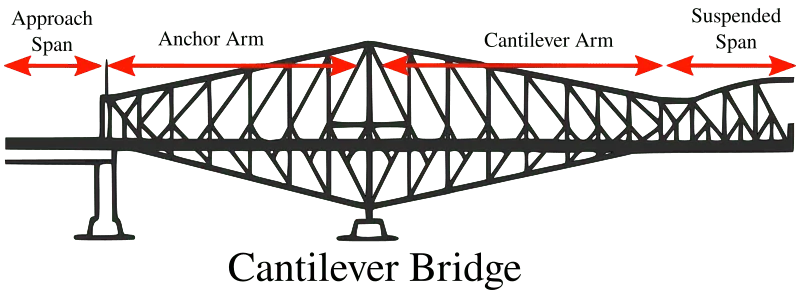 Thanks to both grace and function, cantilever bridges channel sites’ constraints into iconic spans adapting to many complex situations. cantilever bridge