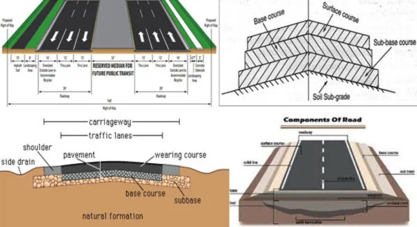 Understanding types of roads is essential for planners, engineers, and everyday travelers alike. Road-type classification enables optimized design, maintenance, and traffic management. construction of road