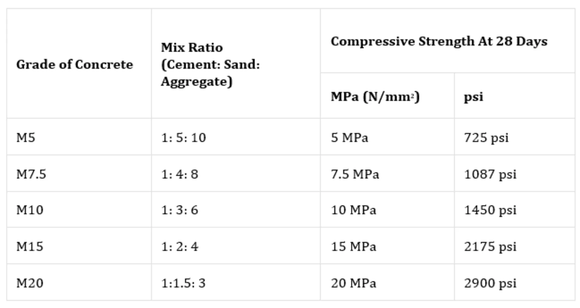 Concrete is the backbone of modern construction, and its strength, durability, and performance depend on the concrete mix ratio used. concrete mix ratos