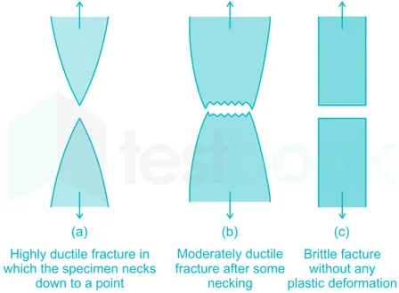 As per IS 1608, when a ductile material like mild steel is subjected to tensile test, it undergoes significant plastic deformation before failure. This causes necking at the fractured section, where the diameter reduces substantially. ductile material