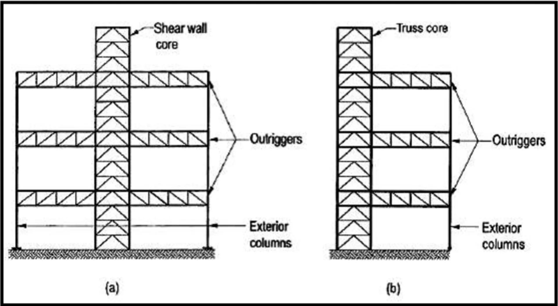 An outrigger system connects the central core to exterior columns like the stabilizing float on a canoe preventing capsizing. outrigger sysytem
