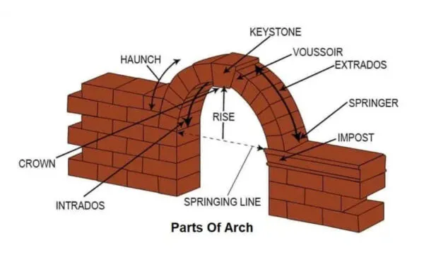 Different types of arches are commonly found in various historical construction styles and continue to feature prominently in modern building design today. components of an arch