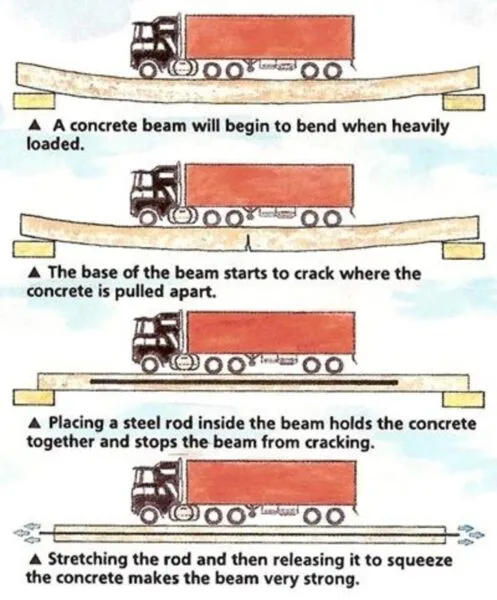 Prestressed concrete is a form of concrete used in construction that has internal stresses induced to resist external applied loads. This post provides a comprehensive guide to prestressed concrete, covering its definition, advantages, disadvantages, methods, applications, and design. pcc