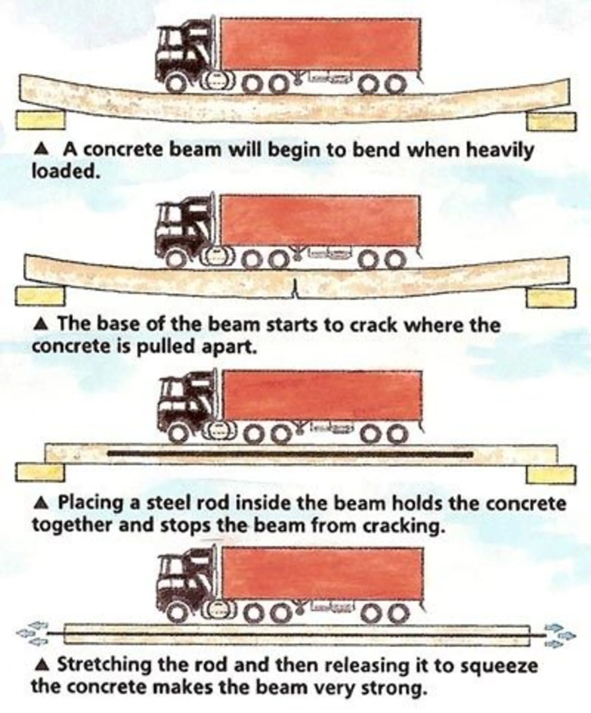 Prestressed concrete is a form of concrete used in construction that has internal stresses induced to resist external applied loads. This post provides a comprehensive guide to prestressed concrete, covering its definition, advantages, disadvantages, methods, applications, and design. prestressed concrete-principle