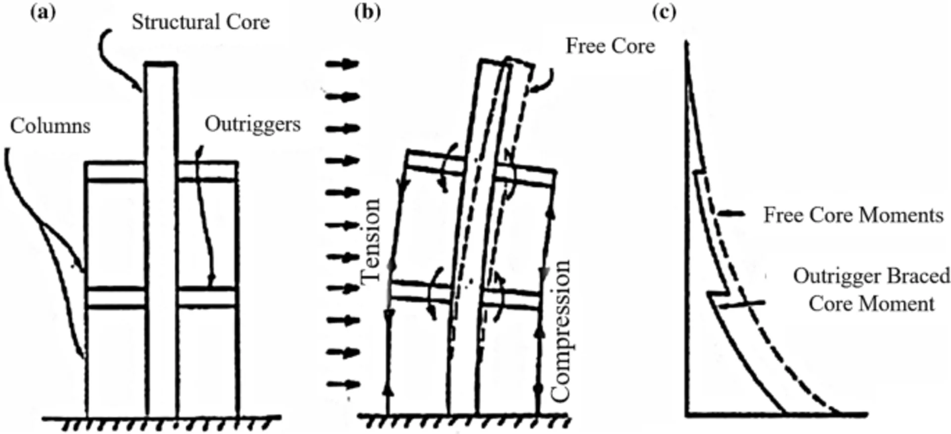 An outrigger system connects the central core to exterior columns like the stabilizing float on a canoe preventing capsizing. outrigger systems working for wind force