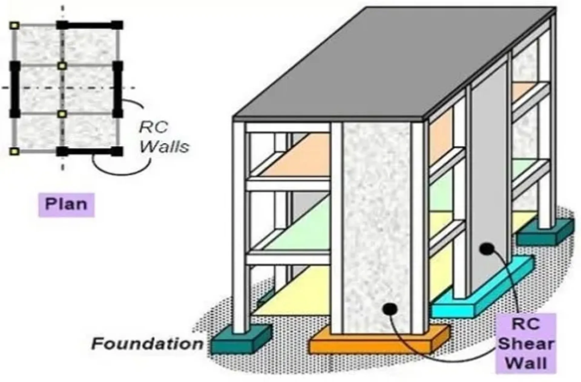 Shear walls are one of the most important lateral load resisting elements in high-rise buildings. This comprehensive guide provides civil engineers an in-depth understanding its purpose, design, types, advantages and analysis methods. shear wall