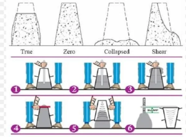 The concrete slump test is a method to determine the workability and consistency of concrete. It is an empirical test that measures the slump of a sample of freshly mixed concrete when it is placed and compacted in a cone shaped mould. slump test procedure