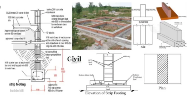 Strip footings are a common foundation type used in residential and light commercial construction. strip footing