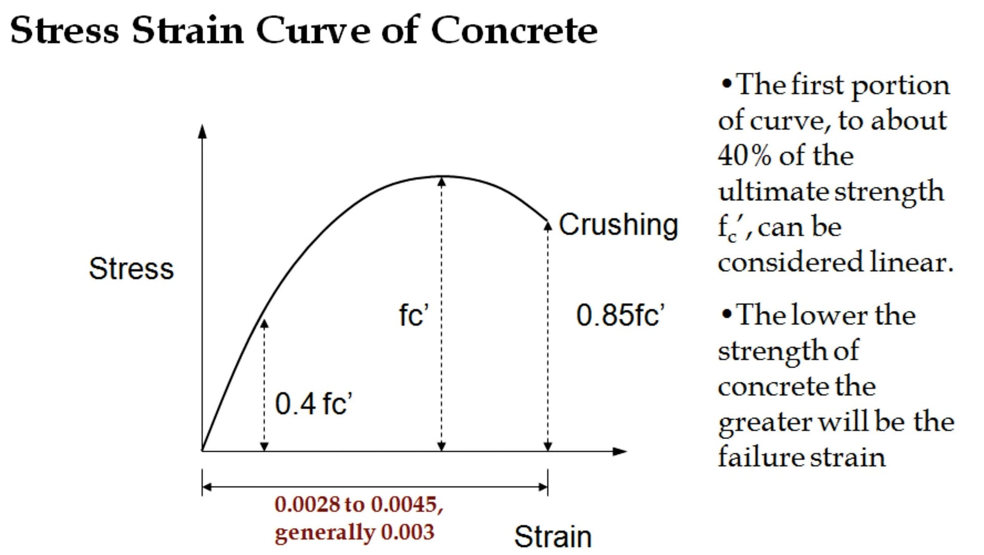 The non-linear behaviors of stress-strain curves for the compression