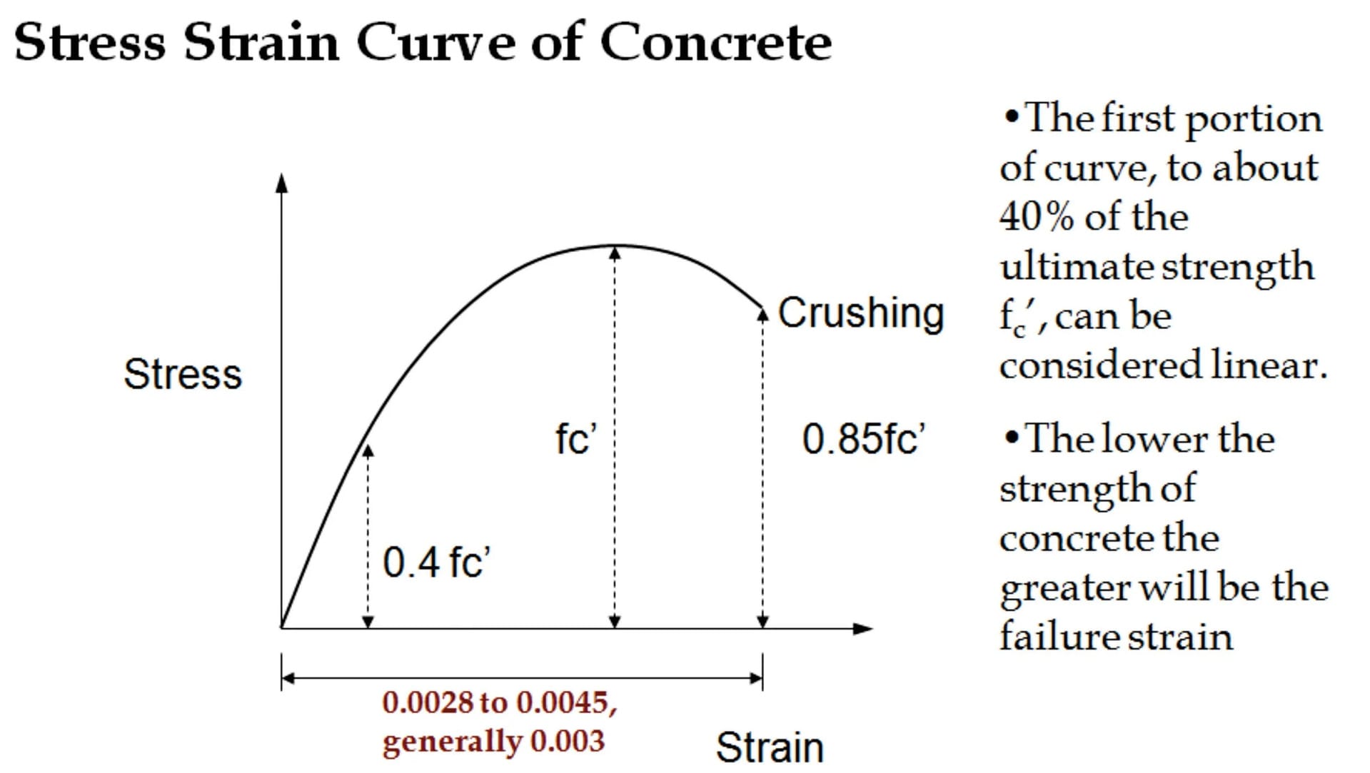 Stress Strain Curve For Concrete Stress Strain Curve For Concrete
