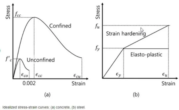 difference in stress-strain curve for concrete and steel