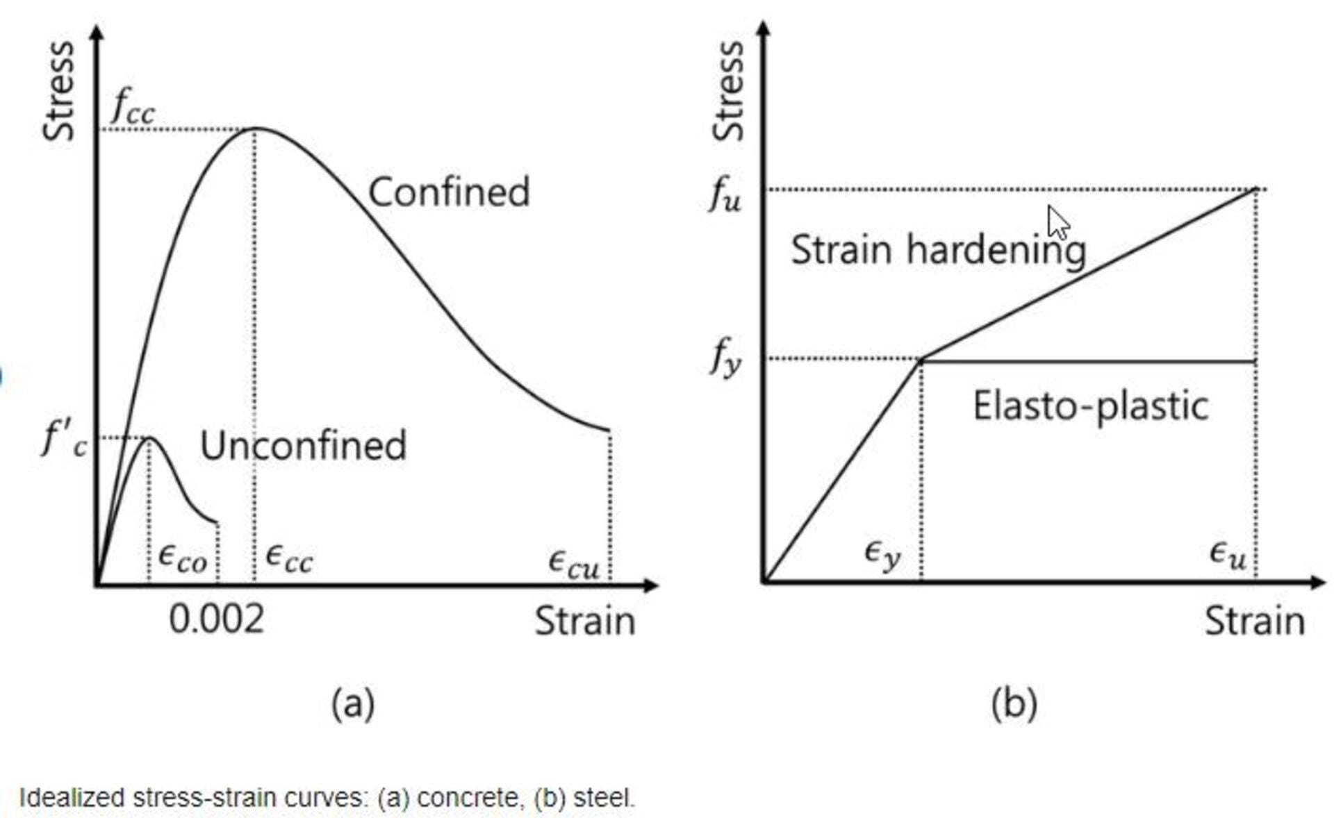 difference
 in stress-strain curve for concrete and steel