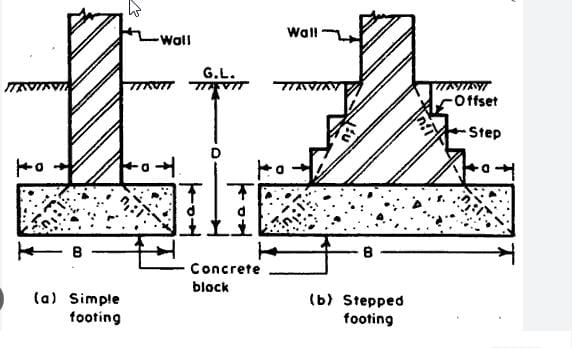 strip footing types