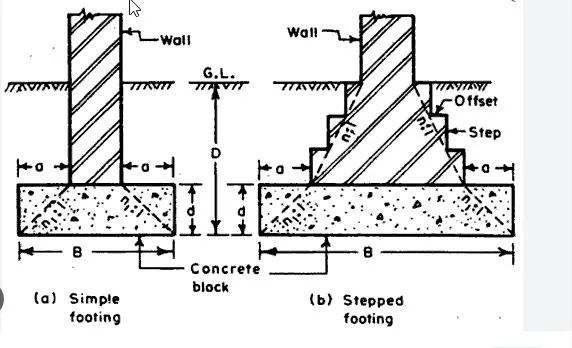 Strip footings are a common foundation type used in residential and light commercial construction. strip footing types