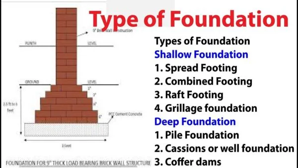 building foundation typs