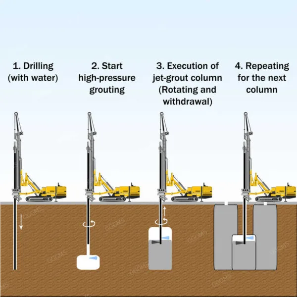 permeation grouting vs jet grouting