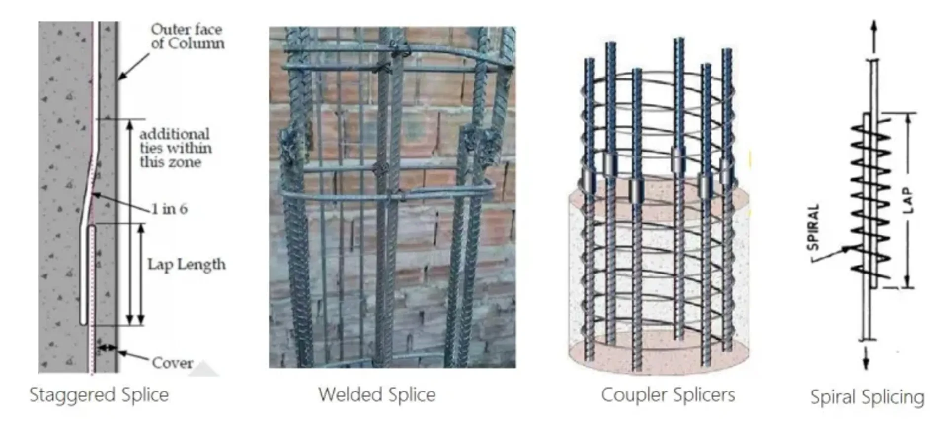 Column overlapping refers to the interlocking arrangement of secondary column reinforcement like ties, hoops and spirals with an overlap length to confine the enclosed concrete. This aids continuity and ductile seismic response. column overlapping types in column
