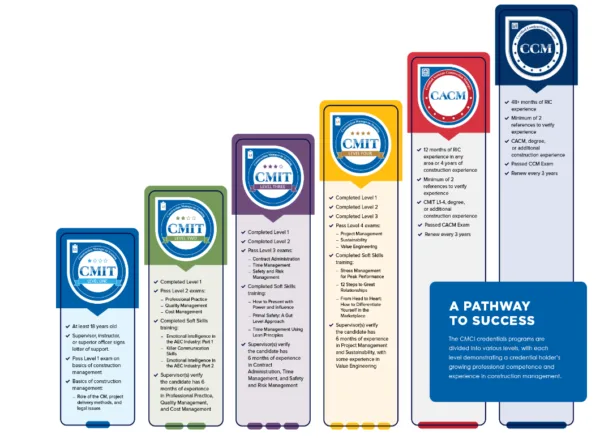 If you’re willing to invest the time to gain proper licensing, education and experience, a rewarding career as a residential building contractor awaits. how to become building contractor licensing