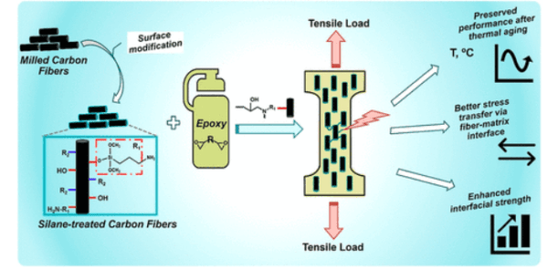 carbon fibre tensile strength