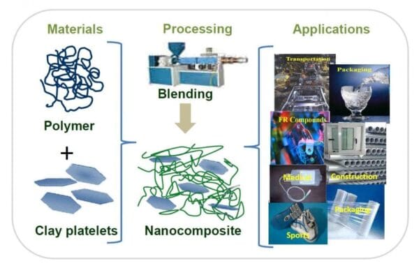 clay containing polymer nanocomposites