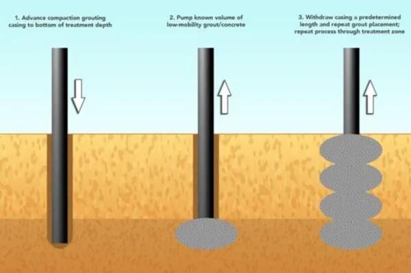 There are two primary grouting techniques used in modern soil engineering applications – traditional cement grouting methods that utilize gravity feeding to permeate soils, and more advanced high-pressure compaction grouting techniques to dynamically densify soils. compaction grouting vs cement grouting comparison