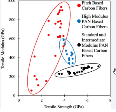 carbon fiber strength