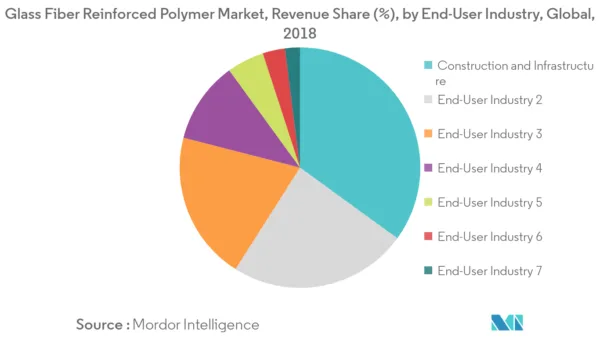 Manufacturing Processes for Glass Fiber Reinforced PolyesterGFRP manufacturing processes typically start by arranging layers of glass fabric into a mold shape. glass fiber reinforced polymer gfrp market Glass Fiber Reinforced Polymer Market Revenue Share by End User Industry Global 2018